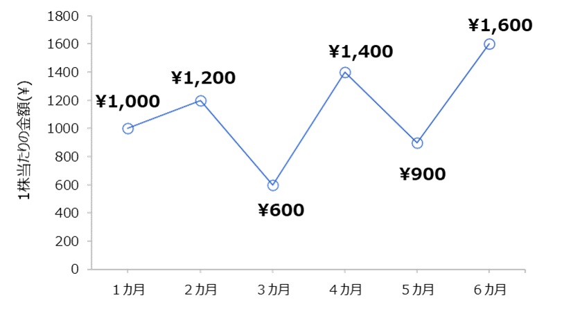 株価の変動の図