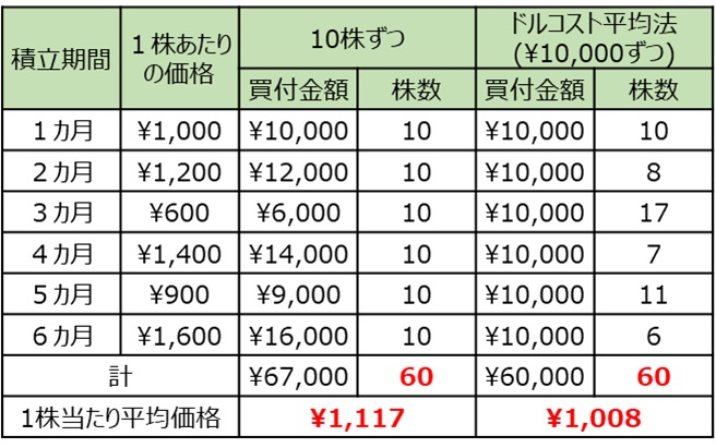 株価に対する買付金額と株数